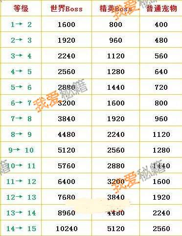 07多少经验（tbc170级经验减少多少）-图3