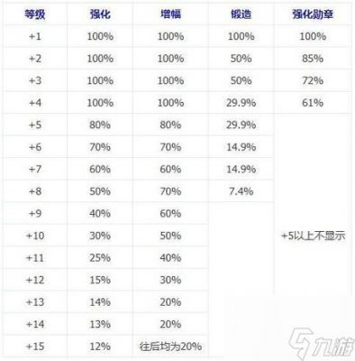 dnf增幅7加多少（dnf增幅7上8会掉0吗）-图1