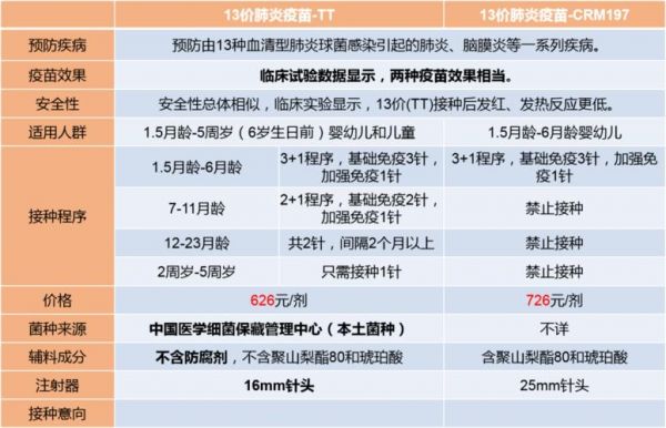 13价有多少战力（13价疫苗共多少针）-图2