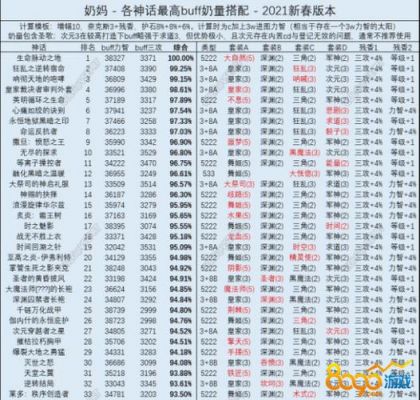 奶buff多少级（dnf2021奶buff等级）-图3