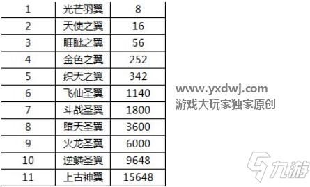 王者传奇光翼5升6要多少（传奇光翼五阶升六阶要多少?）