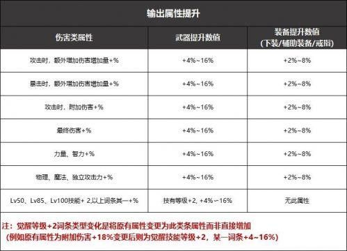 dnf武器强化最高的是多少（dnf武器强化上限是多少）-图2