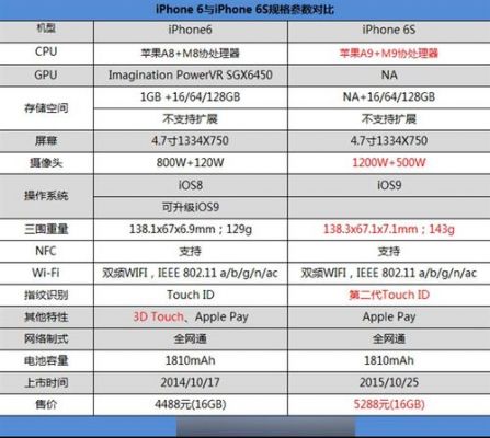 iphone6s比6强多少（iphone6和iphone6s对比,结果却天差地别）
