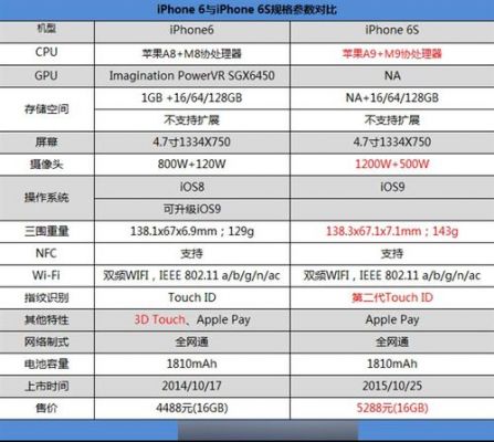 6s性能比6强多少（6s性能比6强多少倍）-图1