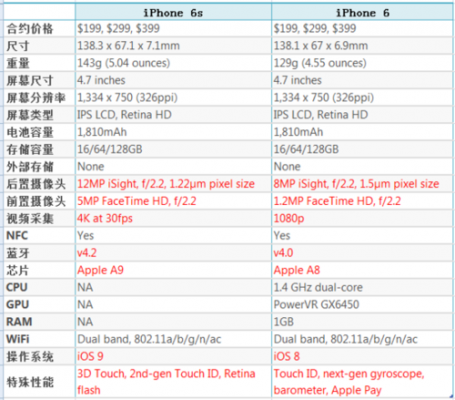 6s性能比6强多少（6s性能比6强多少倍）-图3