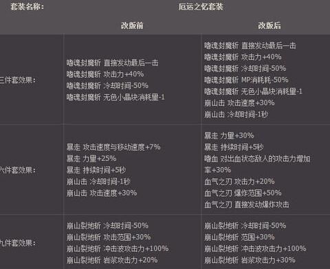 dnf暴走有多少材料（地下城暴走是多少级buff）-图2