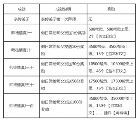 剑三多少级拜亲传（剑三拜了亲传可以散伙吗）-图2