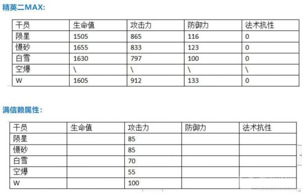 方舟人物抗性加到多少（方舟抗性属性点有什么用）-图3