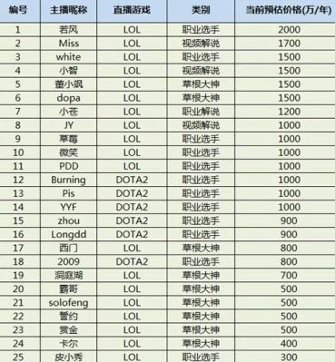 lol主持月入多少（当lol主播一月能赚多少钱）-图3