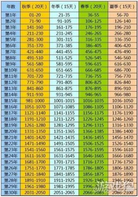 饥荒秋季多少天（饥荒秋季较长多少天）-图2