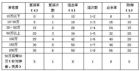 问道亲密多少洗（问道亲密度加成表）-图3