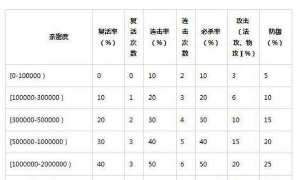 问道亲密多少洗（问道亲密度加成表）-图1