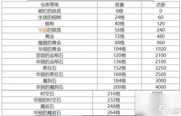 dnf多少等级可以携带多少金币（dnf多少级可以提升金币上限）-图3