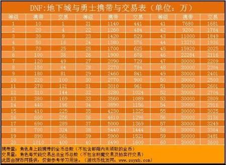 dnf多少等级可以携带多少金币（dnf多少级可以提升金币上限）-图2