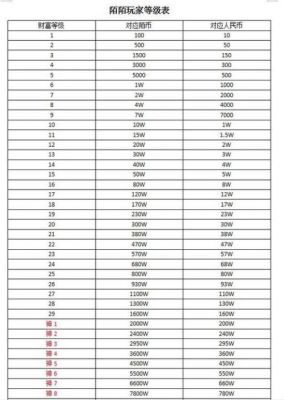 陌陌35级需要多少钱（陌陌34级需要多少钱）-图2