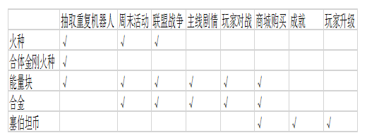 能得到多少资源（哪里获得资源）-图2