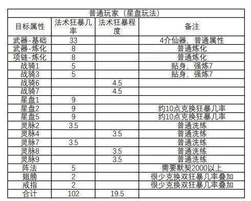 克仙狂暴堆多少（仙狂暴好还是克好）-图3