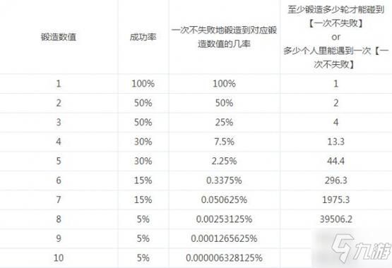 锻造到7要多少气息（锻造7到8的成功率）