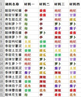 神武烧烤要多少材料（神武烧烤酱料合成）-图2