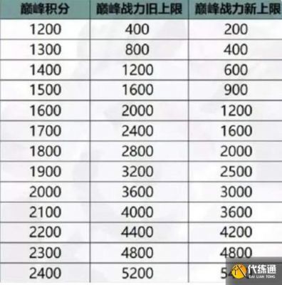 王者省级标志多少战力（王者荣耀省级标志是一定在3000以上吗）