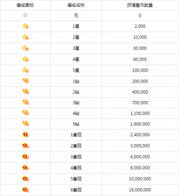 繁星1冠是多少（繁星等级表和价格）-图2