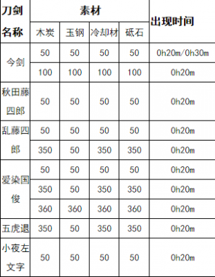 刀剑乱舞一共多少把刀（刀剑乱舞一共多少把刀具）-图3