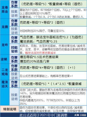 龙宫技能多少（龙宫技能多少可以秒5）-图1