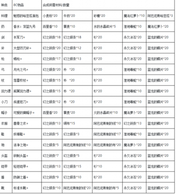 魔力厨师多少级（魔力宝贝厨师材料）-图3