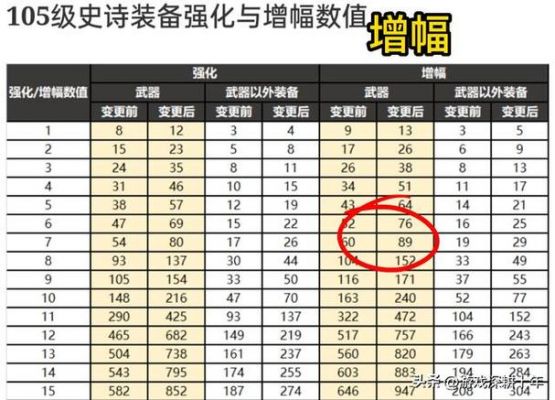 dnf增幅多少最值（dnf增幅到多少性价比最高）-图3