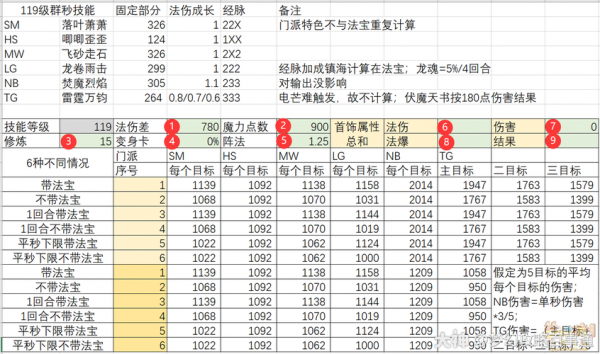 梦幻109多少伤合格（109伤害）-图2