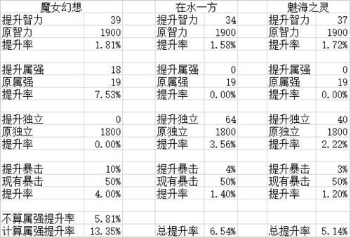 400智力多少攻击（dnf400智力提升多少）-图3