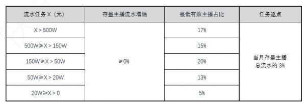 快手直播主播提成多少（快手直播主播提成多少最近的答案）-图3