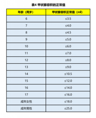 甲状腺多少克（甲状腺多少mm要治疗）-图1