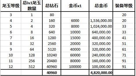 龙之谷满级多少级（龙之谷满级几级）-图1