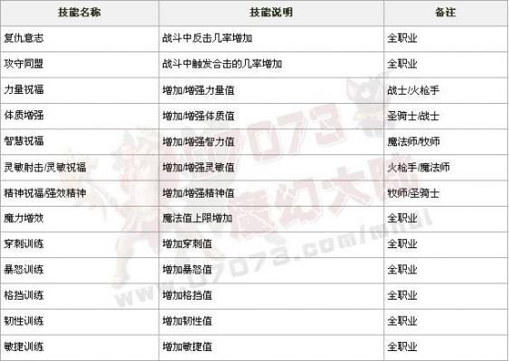 多少级刷公会（提升一个公会技能到一级）-图2