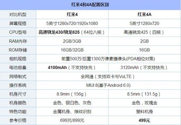 红米4a最贵的多少钱（红米4a参数详细参数）-图3