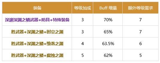 暗地完美换装提升多少（dnf暗帝换装buff套）-图2