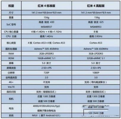 红米四标准版价格多少（红米4标准版和高配版外观区别）-图2