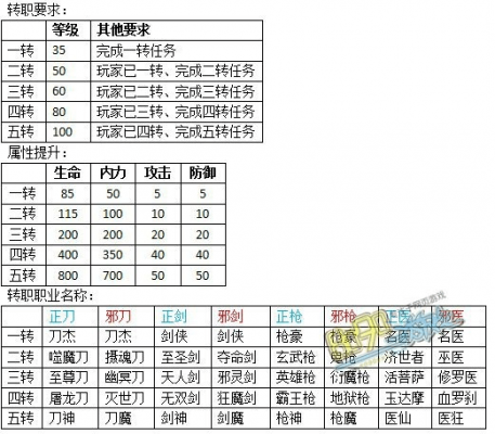 多少等级可以转职（多少级前可以随便转职）-图1