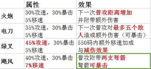 adc要出多少攻速（adc要出多少攻速合适）-图1